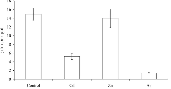 Table 6. Total content of As, Cd and Zn in dry above ground spinach biomass (mg/kg)