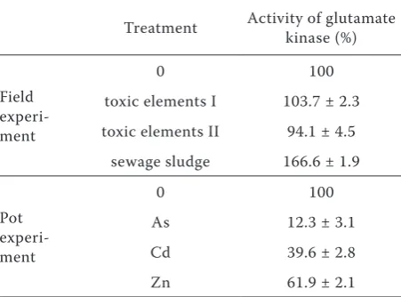 Table 7. Relative changes of glutamate kinase activity