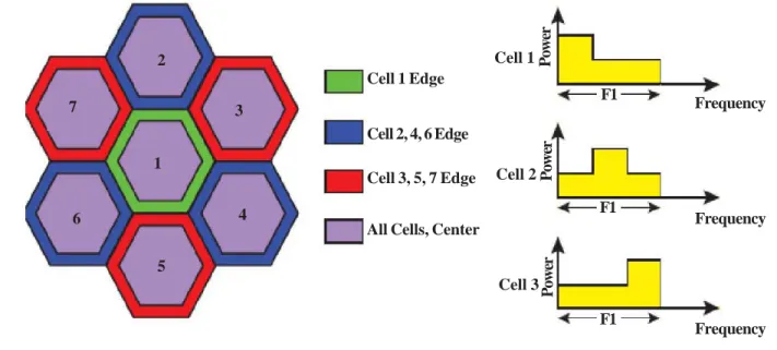 Figure 1. Schematic diagram of various traffic channel ICIC solutions, showing ICIC in frequency domain (left) and ICIC in frequency and power domains (right)