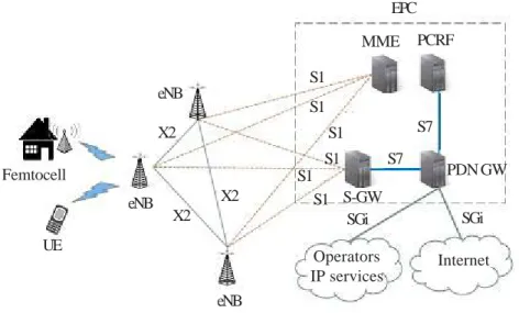 Figure 2. LTE-Advanced network architecture