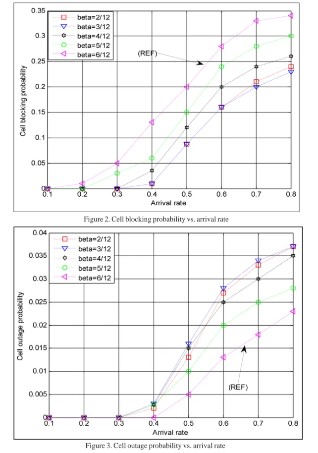 Figure 4 shows the cell blocking probability for different alpha considered in this paper  when beta = 1/3