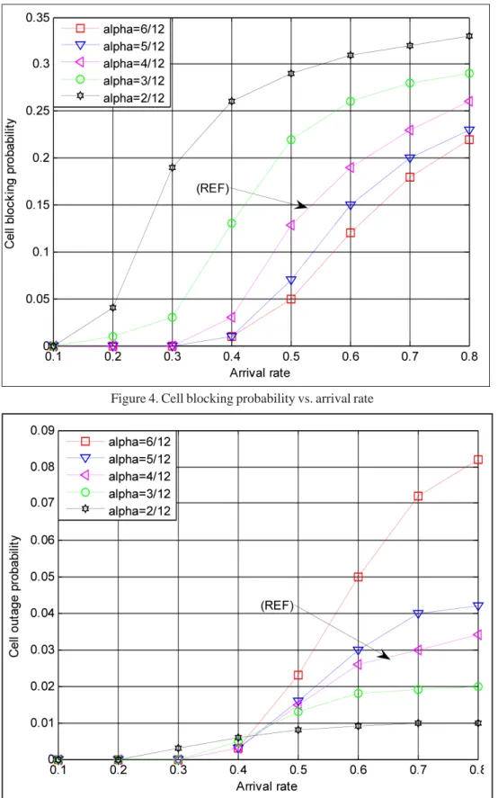 Figure 5. Cell outage probability vs. arrival rate