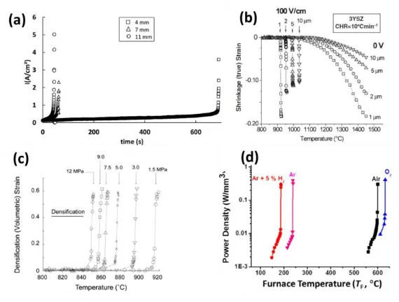 Figure 8: Sample length effect on incubation time for FS in Al2O3/YSZ composites (a)[56]