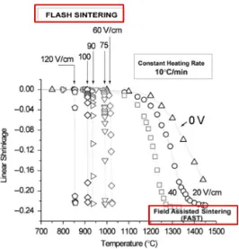 Figure 21: FS and FAST regime in YSZ upon constant heating rate experiments (10°C/min)