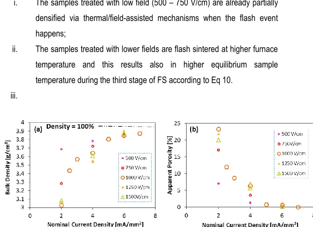 Figure 26: Density (a) and open porosity (b) evolution as a function of the nominal current density