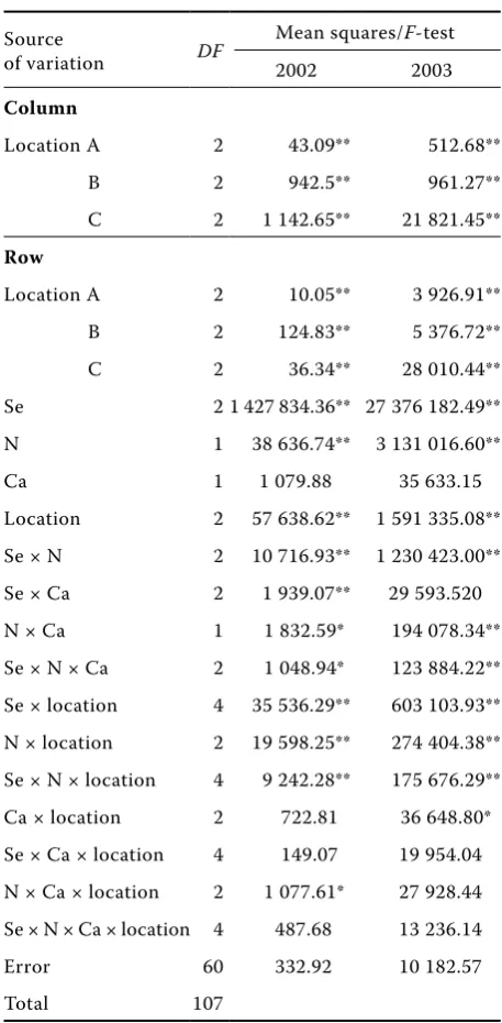 Table 4. Sources of variation for selenium concentra-tions in plant tissue (µg Se/kg dm) 