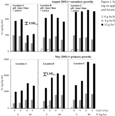 Figure 1. Se concentration depend-ing on application of Se, N, and Ca and location 