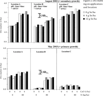 Figure 2. Dry matter yield depend-ing on application of Se, N, and Ca and location