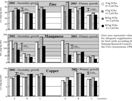 Figure 4. Effect of liming and N on zinc, manganese and copper concentrations in two growths from different locations