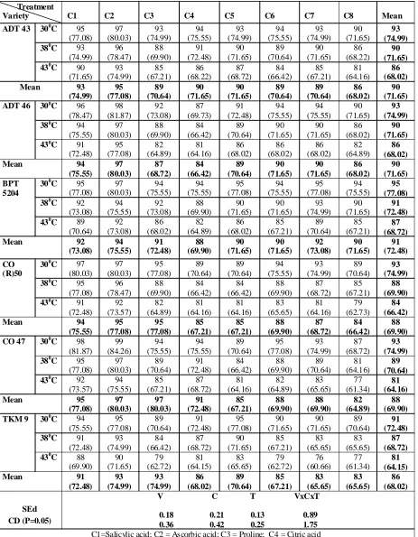 Table 1: Effect of priming treatments on germination % of six paddy varieties under three levels of temperature.