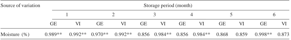 Table 4: Prevalence of fungi associated with cowpea seeds in different storage containers after three months of storage.