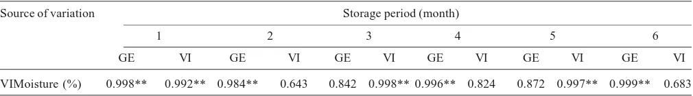 Table 9: Correlation coefficient of germination percentage and vigor index with moisture at different storage period stored in polythene bag.