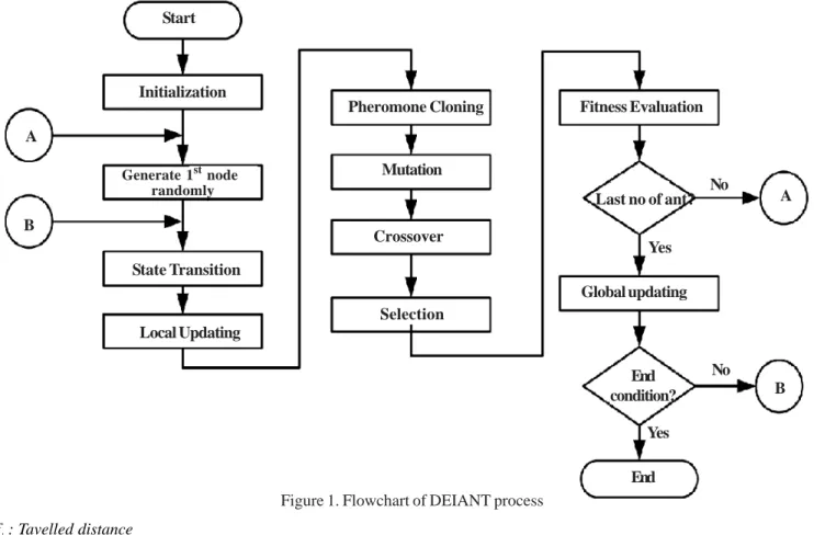 Figure 1. Flowchart of DEIANT process