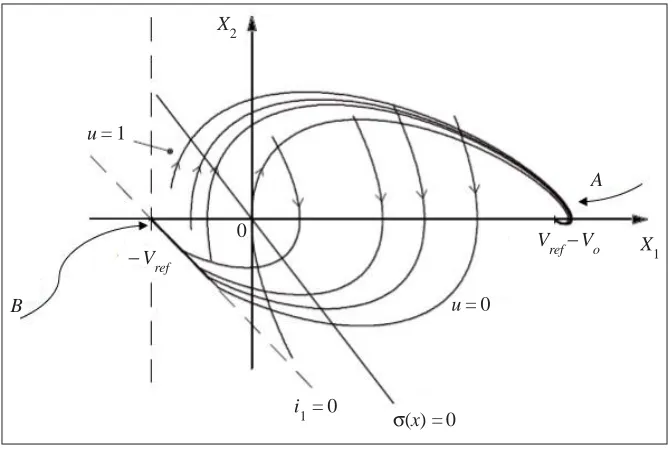 Figure 5. Sliding regime in phase plane of voltage regulator
