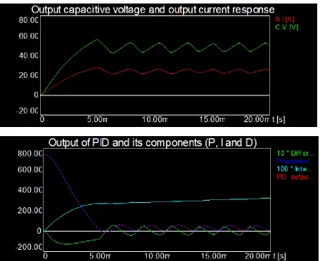 Figure 6. Closed loop implementation of PID controller for voltage regulator