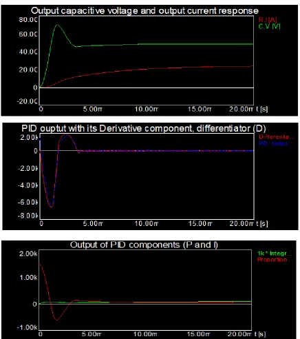 Figure 7b. Simulation waveforms of Voltage regulator signals with PID controller and highly inductive load