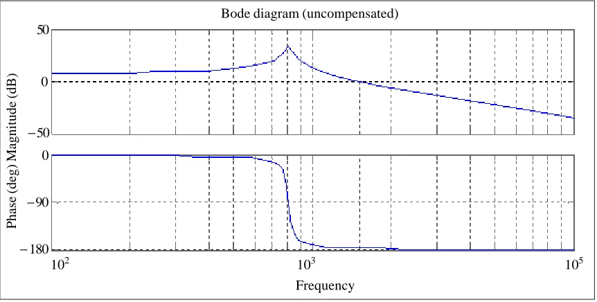 Figure 8a. Bode plot of Voltage regulator with unity gain feedback and without a compensator