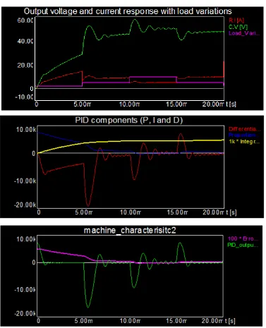 Figure 9. Simulation waveforms with PID control and load variations