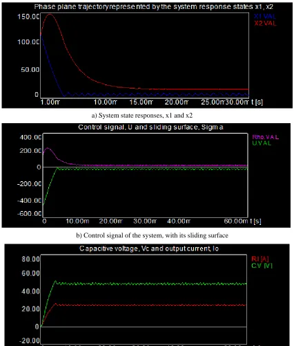 Figure 10. The above plots illustrate the behavior of the regulatorunder zero initial conditions of its voltage at the output and currentc) Capacitive voltage and output current simulation waveforms