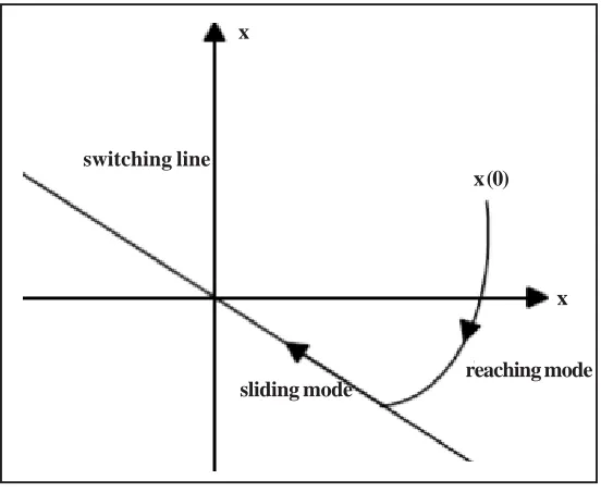 Figure 4. Phase plane trajectory of a voltage regulator