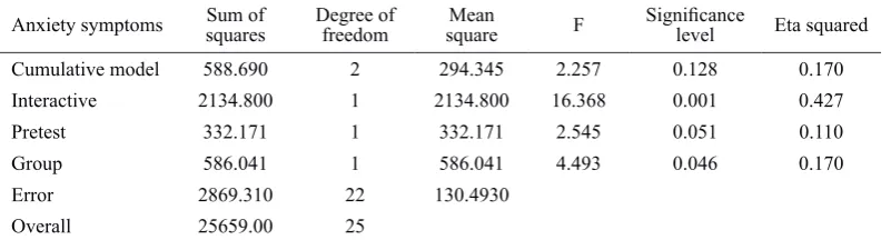 Table 5 The ANCOVA of the effect of ACT-based educational intervention on women’s anxiety