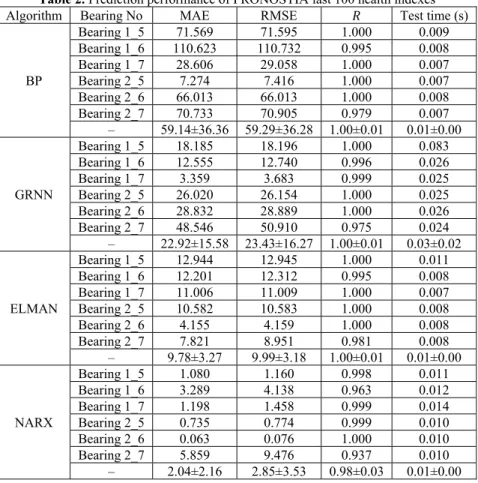 Table 4. Prediction performance of bearing 6311-2 last 100 health indexes  Algorithm  MAE  RMSE  