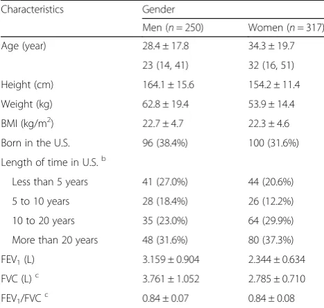 Fig. 2 Age distribution of study subjects by gender