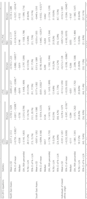 Table 2 Spirometry z-scores of the present study population based on the GLI-2012 equations for North East Asians, South East Asians, and individuals of mixed ethnic origin