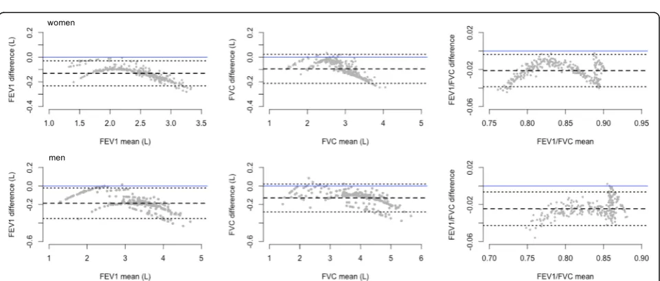 Fig. 3 Distributions of z-scores of FEV1, FVC, and FEV1/FVC based on GLI-2012 equations for North East Asians, South East Asians, and individualsof mixed ethnic origin