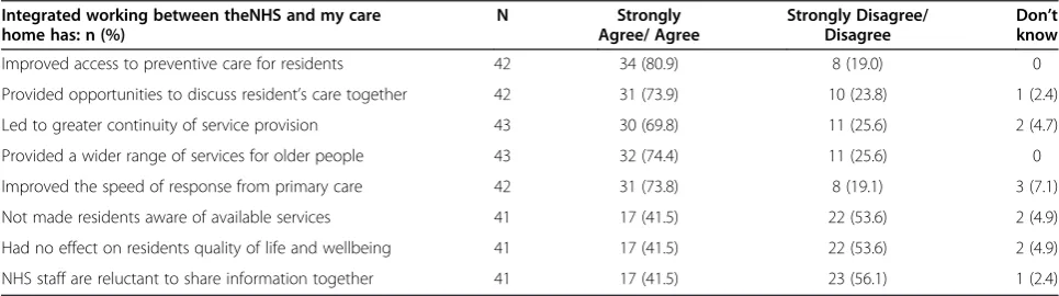 Table 3 Integration indicators (N = 89 homes)