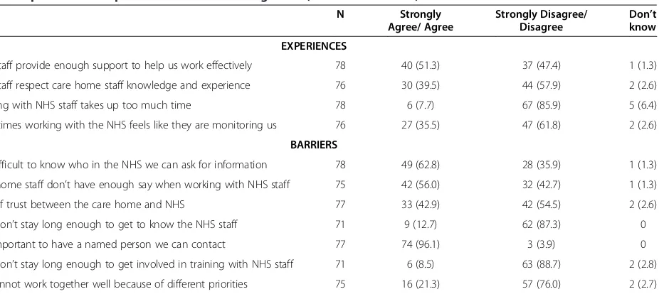 Table 5 Experiences and perceived barriers to integration (N = 89 care homes)