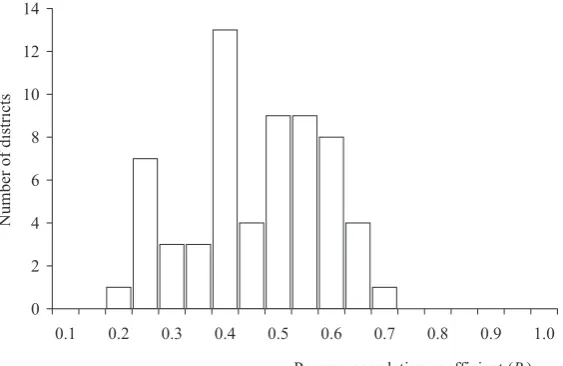 Figure 4. The histogram shows the distribution of Pearson correlation coefficients (r) obtained when corre-lating rZ-index and spring barley yield departures in individual districts
