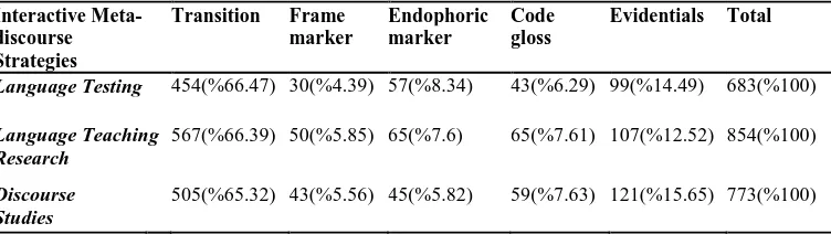 Table 7. Frequency and percentage of interactive metadiscourse markers in international RAs 