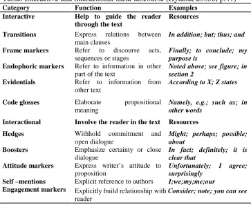 Table. Interactive and interactional meta-discourse (Hyland, 2005b, p.49) Category Interactive 