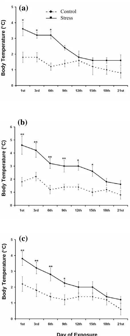 Fig. 5.  Data given in mean ± S.E. The fecal pellets released by (a) weaning group, (b) young group and (c) adult group of 