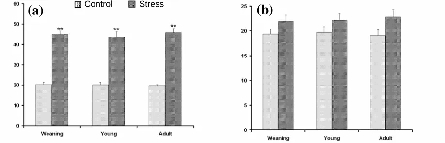 Fig. 7.   acute heat stress and Data shown in mean ± S.E. Histogram shows the plasma corticosterone level in all three age groups of rats following (a)(b) chronic heat stress compared to their respective control groups; **P<0.01