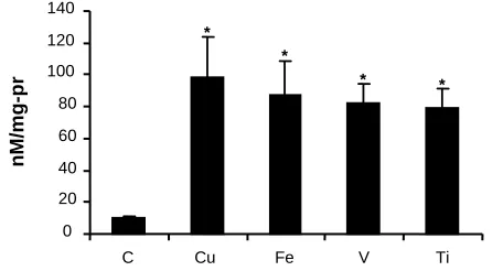 Fig. 2. induced LDL oxidation. Each point represents the means of five experiments. *, significance compared to ox-LDL (n-LDL+ Cu) by student's  Oxidant effects on lag time of Cu, Fe, V and Ti t-test