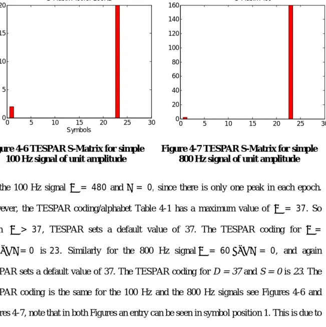 Figure 4-6 TESPAR S-Matrix for simple 100 Hz signal of unit amplitude