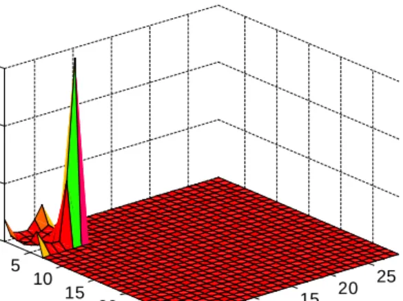 Figure 4-19 A-Matrix for modulated signal with white noise and delay = 12