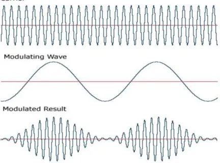Figure 3-1 Simple example of modulation of carrier wave  to produce a modulated wave (here signals have amplitudes = 1) [136]