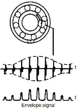 Figure 3-4 Amplitude modulation of the envelope signal for fault on inner race [145]