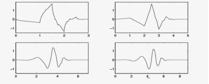 Figure 3-5 Four common Daubechies wavelets, clockwise from top left db = 2, db = 3, db = 8 and db = 4, [149]