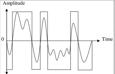 Figure 4-1 Infinite clipping: only zero crossing information preserved [74]
