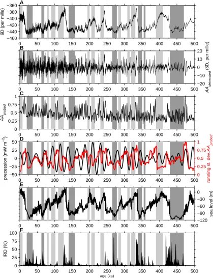 Fig. 1. Data and results discussed in the text (see text for full details).over 8 kyr windows overlapped by 0.1 kyr