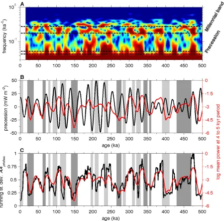 Fig. 3. Alternative analysis using a windowed FFT or spectrogram technique. (A) Spectrogram of AAdetrended using a 30 kyr window witha 29.999 kyr overlap