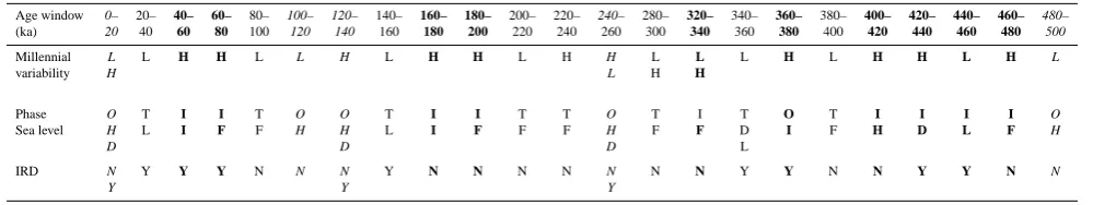 Table 1. A qualitative comparison of millennial variability, phase with respect to precession, ice volume (sea level) and IRD