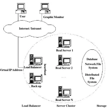 Figure 2.1. Three Tier Architecture of LVS Clusters source: http://www.linuxvirtualserver.org/architecture.html