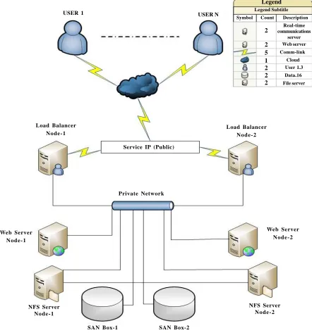 Figure 4.1. Web Server Cluster with Load Balance Infrastructure for web servers in three-tier architecture model