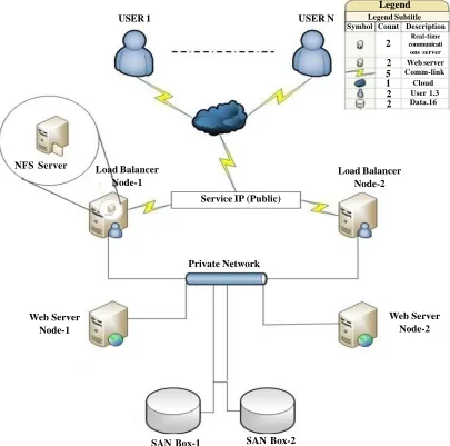 Figure 4.2. Web Server Cluster with Load Balance Infrastructure for web servers in two-tier architecture model