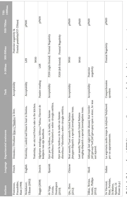 Table 1. Schema of past ERP literature on the processing of adverb-verb temporal agreement 